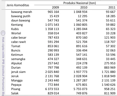 Tabel 5 Produksi Hortikultura Menurut Jenis Tanaman 2009, 2010, 2011 