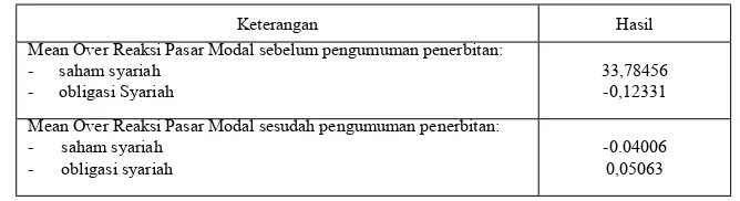 Tabel 1Hasil Uji Beda Dua Rata-Rata Sebelum Dan Sesudah Pengumuman Penerbitan Saham Dan Obligasi Syariah