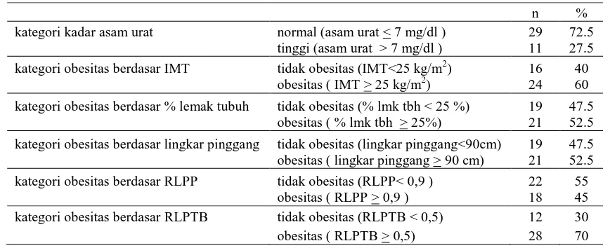 Tabel.2 Distribusi Frekuensi Kategori Kadar Asam Urat dan Indikator Obesitas (n=40) 