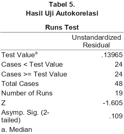 Tabel 5. signifikan 0,122 lebih besar dari nilaiHasil Uji Autokorelasi signifikan 0,05.