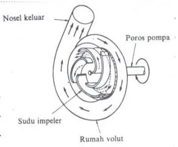 Gambar 3. : Aliran fluida dalam pompa sentrifugal