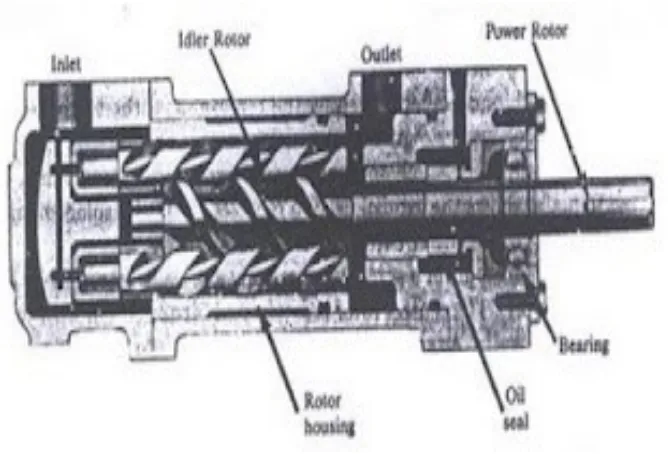 Gambar 4 : Three-scrow pump