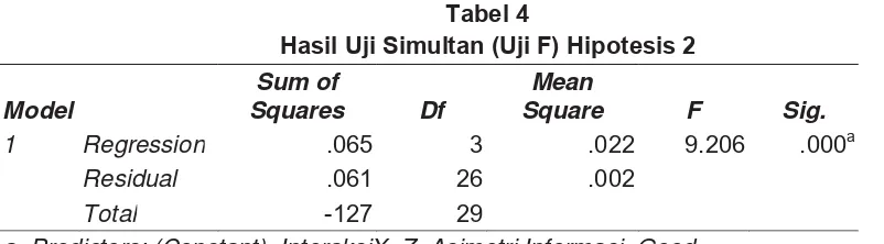 Tabel 4 Hasil Uji Simultan (Uji F) Hipotesis 2 