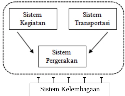 Gambar 2.1 Sistem Transportasi Makro