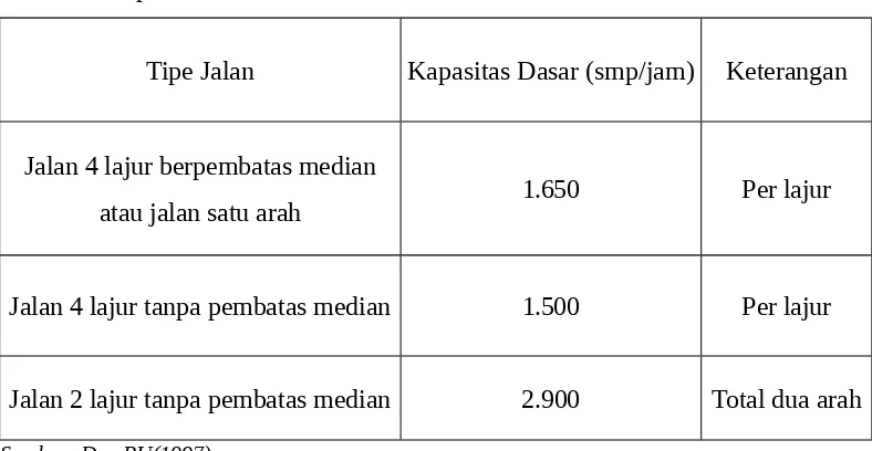 Tabel 2.1 Kapasitas Dasar Co