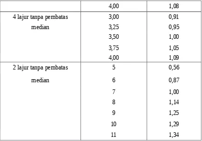 Tabel 2.5 Faktor Koreksi Kapasitas Akibat Gangguan Samping (FCsf) untuk jalan 