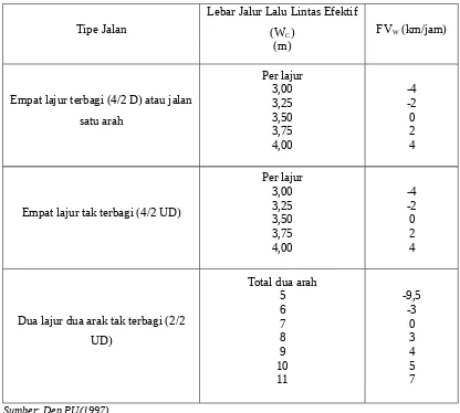 Tabel 2.10  Faktor penyesuaian untuk pengruh hambatan samping dan lebar 