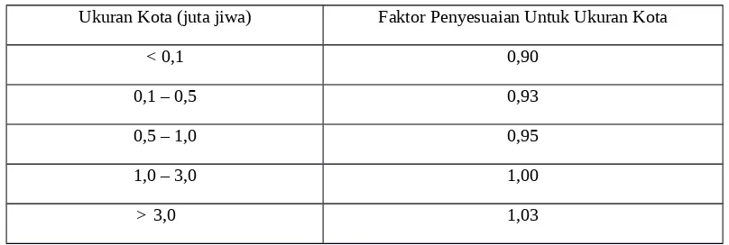 Tabel 2.12 Faktor penyesuaian FFVCS untuk pengaruh ukuran kota pada kecepatan
