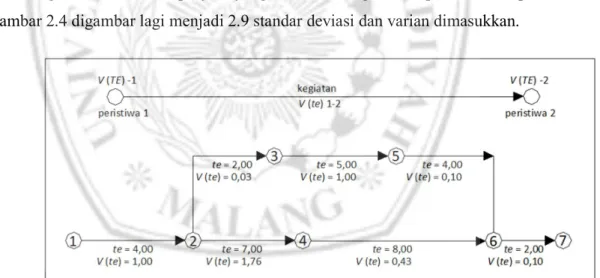 Gambar 2.7 : Jaringan kerja dengan te dan v pada masing-masing kegiatan  sesuai tabel