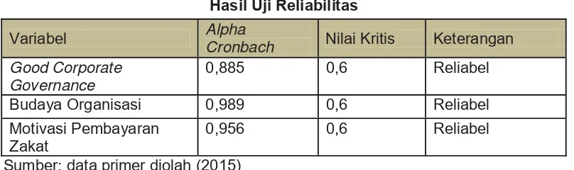 Tabel 3. Hasil Uji Reliabilitas 