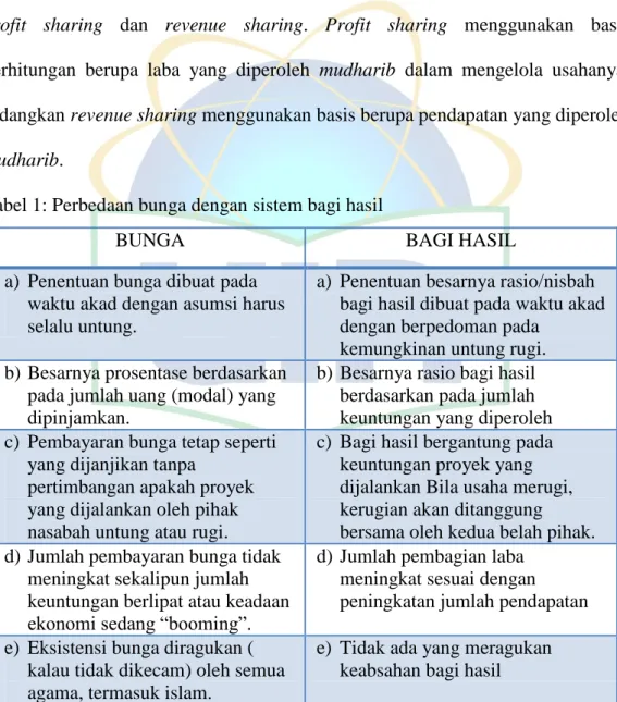 Tabel 1: Perbedaan bunga dengan sistem bagi hasil 