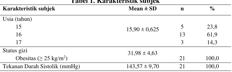 Tabel 1. Karakteristik subjek 