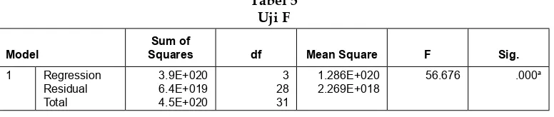 Tabel 5 uji F