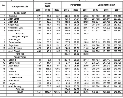 Tabel 2Jumlah, Persentase, dan Garis Kemiskinan Menurut Kabupaten/Kota Tahun 2005-2007
