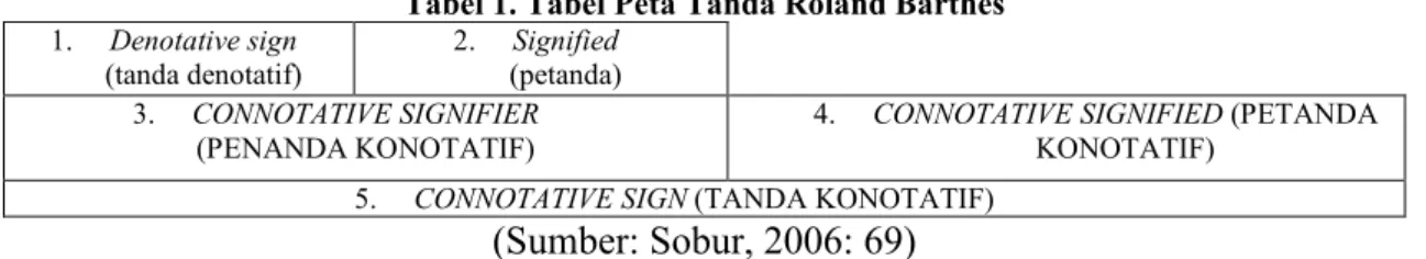 Tabel 1. Tabel Peta Tanda Roland Barthes  1.  Denotative sign  (tanda denotatif)  2.  Signified  (petanda)  3