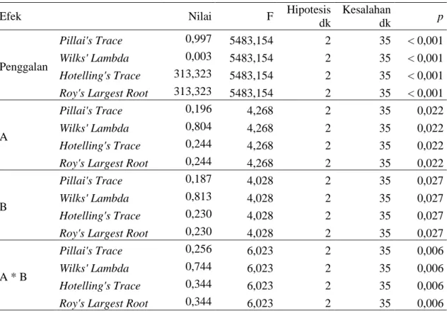 Tabel 2. Hasil Analisis Variansi Multivariat 