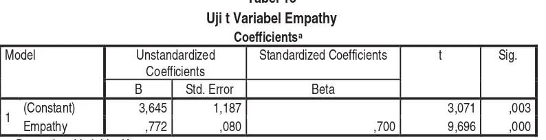 Tabel 13 Uji t Variabel Empathy 