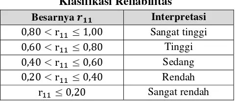 Tabel 3.9 Hasil Perhitungan Reliabilitas Tes Uji Coba  