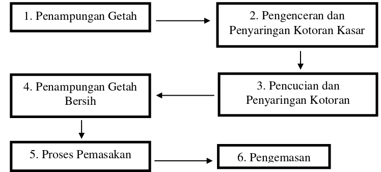 Analisis Biaya Produksi Gondorukem Dan Terpentin Di Pabrik Gondorukem ...