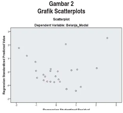 Gambar 2  Grafik Scatterplots 