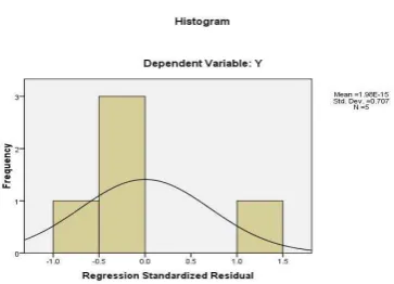 Gambar 1. Grafik Histogram 