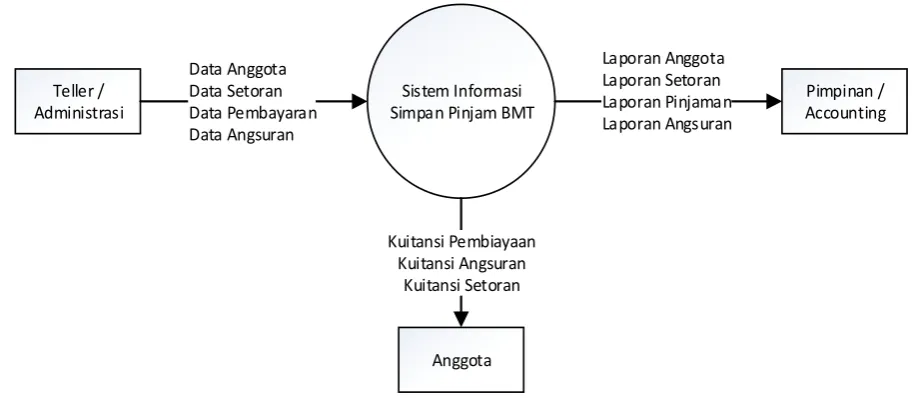 Gambar 2.  DFD LEVEL 0 