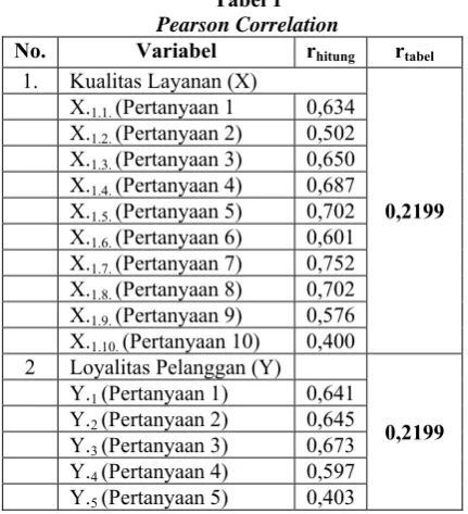 Tabel 1 Pearson Correlation