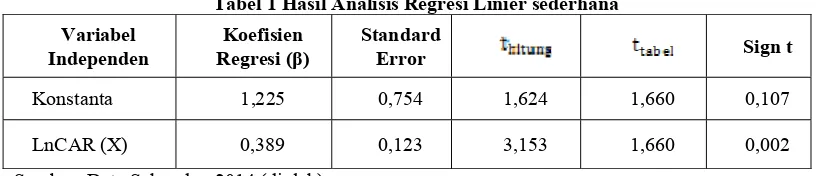 Tabel 1 Hasil Analisis Regresi Linier sederhana 