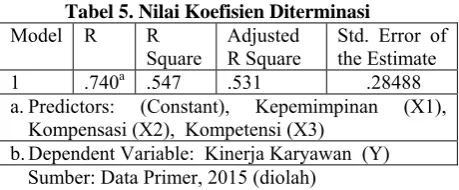 Tabel 5. Nilai Koefisien Diterminasi Model 