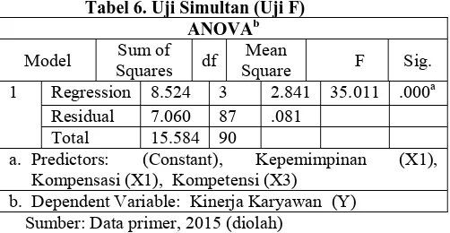 Tabel 6. Uji Simultan (Uji F) ANOVAb 