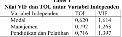 Tabel 1 Nilai VIF dan TOL antar Variabel Independen 