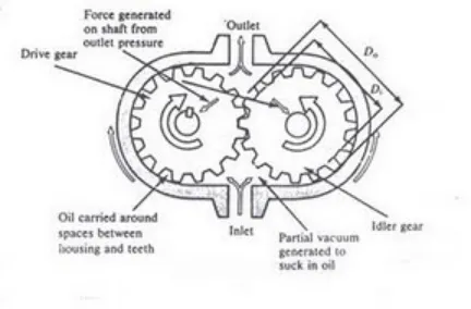 Gambar 1 : Pompa roda gigi luarSumber : William Wolansky & Arthur Akers, Modern Hydraulics,1990,97