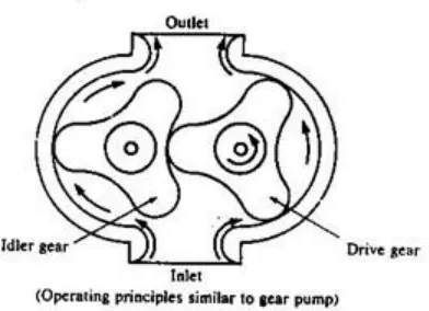 Gambar 3 : Lobe pump