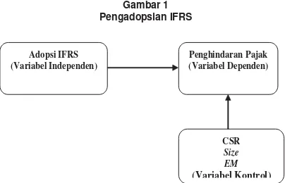 Gambar 1 Pengadopsian IFRS 
