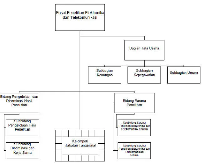 Gambar 1.1  Struktur Organisasi P2ET LIPI berdasarkan PerKa LIPI Nomor 1 tahun 2014 