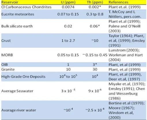 Tabel 1.1. Estimasi kadar rata-rata kandungan U dan Th pada beberapa bagian kerak  bumi yang berbeda (Hazen dkk., 2009) 