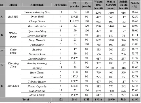 Tabel 1.1. Downtime Mesin Produksi PT. Prima Indah Saniton Tahun 2016  
