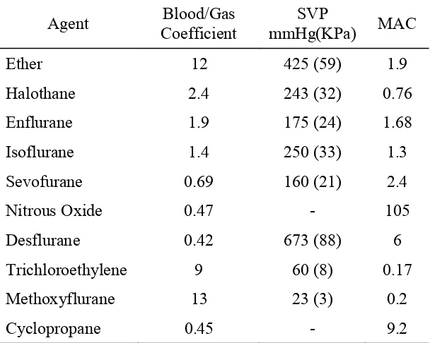 Table 2. Comparation value among inhalation anesthetics agent 