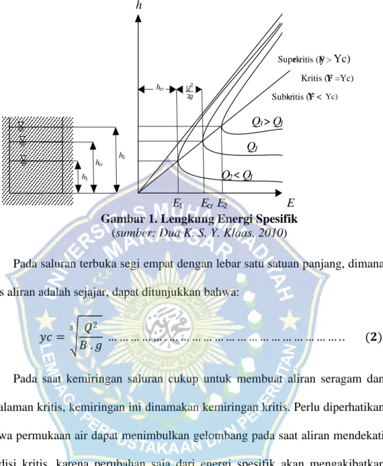 Gambar 1. Lengkung Energi Spesifik  (sumber: Dua K. S. Y. Klaas, 2010) 
