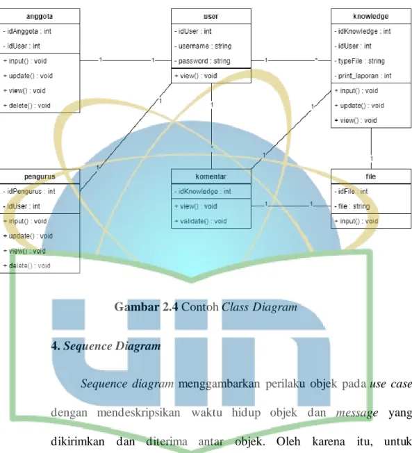 Gambar 2.4 Contoh Class Diagram 