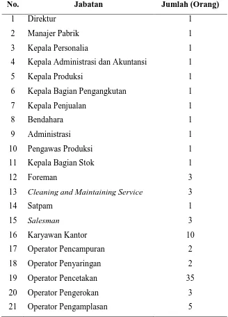 Tabel 2.3. Pengalokasian Karyawan pada PT. Prima Indah Saniton 