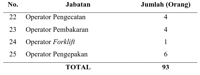 Tabel 2.3. Pengalokasian Karyawan pada PT. Prima Indah Saniton 