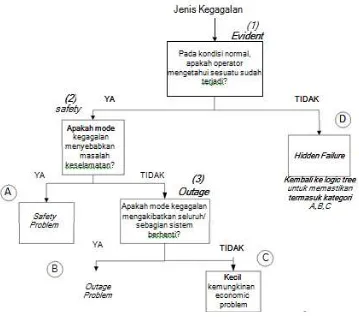 Gambar 3.2. Struktur Logic Tree Analysis6