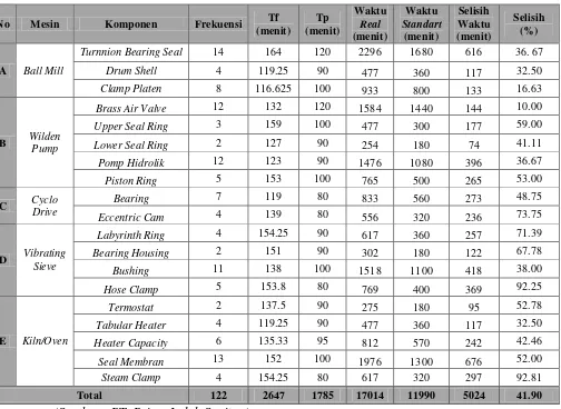Tabel 5.1. Downtime Mesin Produksi PT. Prima Indah Saniton Tahun 2016 