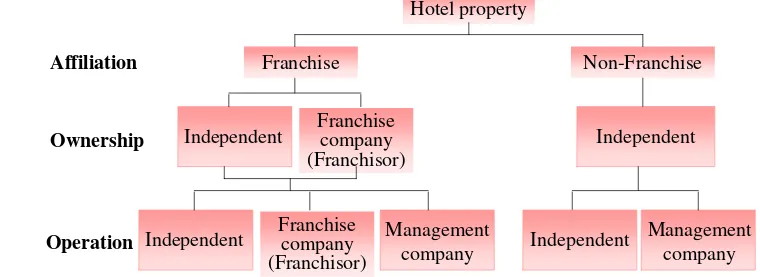 Figure 1.7: Hotel Ownership / Management Alternatives