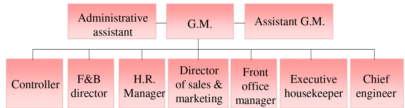 Figure 1.9: Organizational Chart for Large (350 rooms),full-service hotel