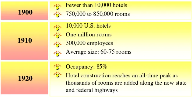 Figure 1.3 : Highlights in the modern history of the US hotel industry