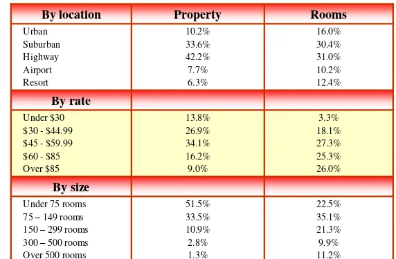 Figure 1.4: 2000 Property / Room Breakdown