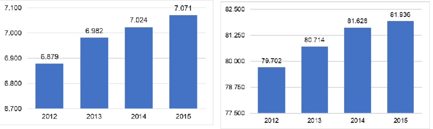 Gambar 2.5 memperlihatkan adanya penambahan jumlah kecamatan di Indonesia sejak tahun 2012- 2012-2015