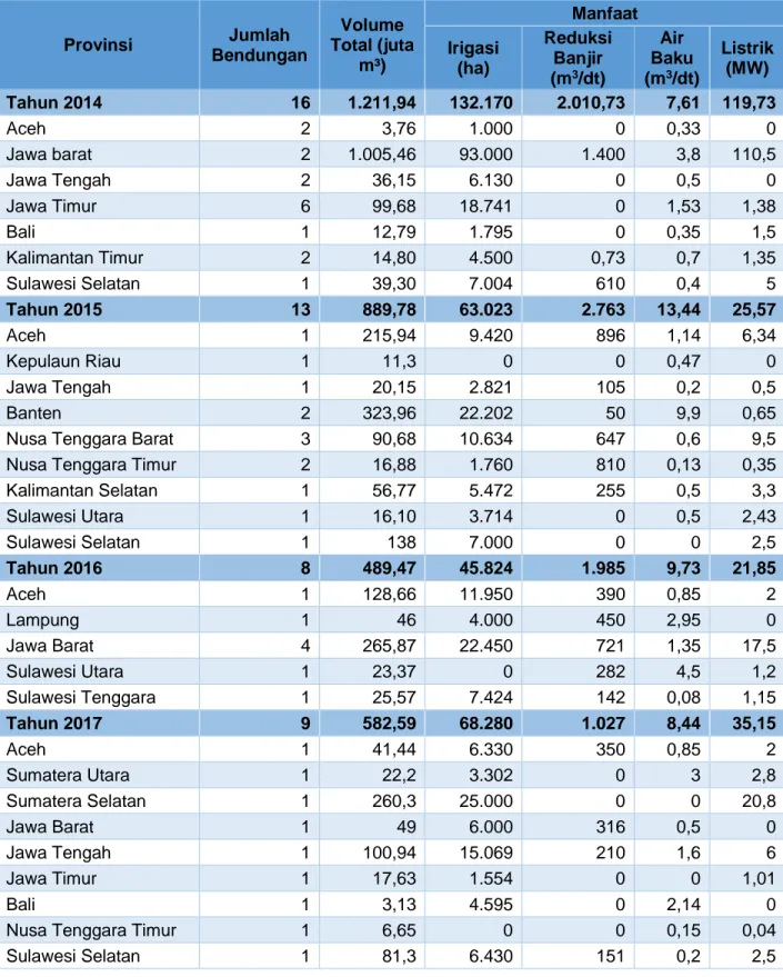 Tabel 3.7 Jumlah Bendungan Eksisting dan Rencana Tahun 2014-2019 